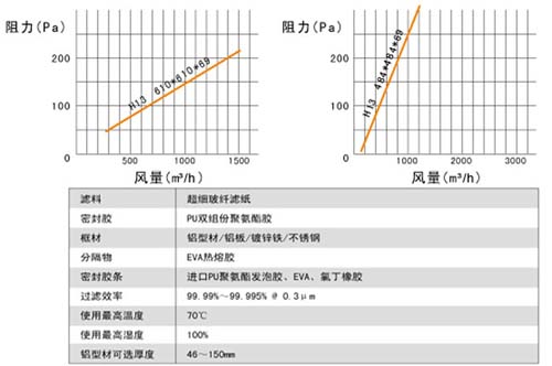 高效过滤器高效送风口风速风量 高效过滤器高效送风口风速风量